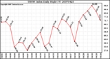 Milwaukee Weather THSW Index Daily High (F)