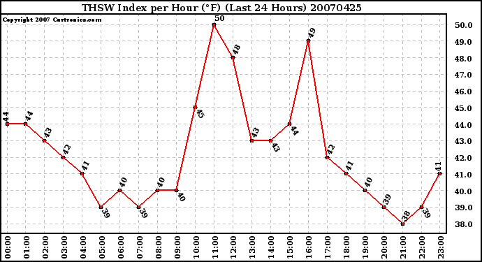 Milwaukee Weather THSW Index per Hour (F) (Last 24 Hours)