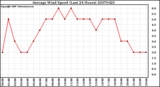 Milwaukee Weather Average Wind Speed (Last 24 Hours)