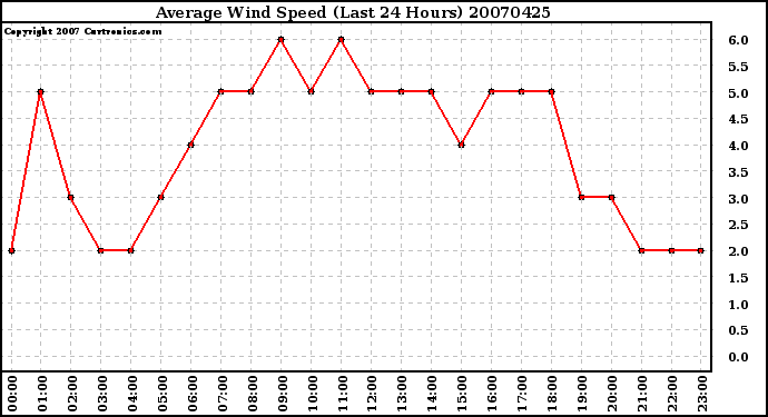 Milwaukee Weather Average Wind Speed (Last 24 Hours)