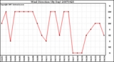 Milwaukee Weather Wind Direction (By Day)