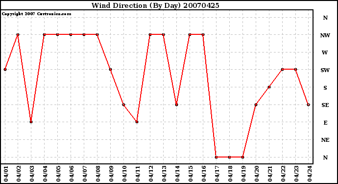 Milwaukee Weather Wind Direction (By Day)