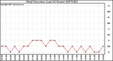 Milwaukee Weather Wind Direction (Last 24 Hours)