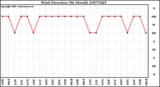 Milwaukee Weather Wind Direction (By Month)