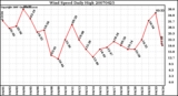 Milwaukee Weather Wind Speed Daily High