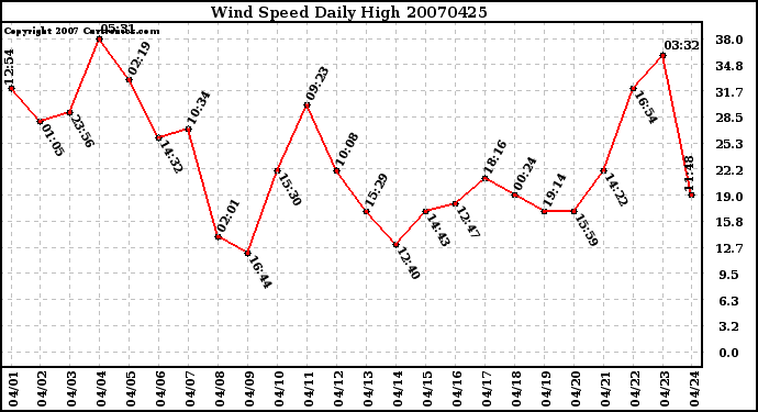 Milwaukee Weather Wind Speed Daily High