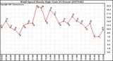 Milwaukee Weather Wind Speed Hourly High (Last 24 Hours)