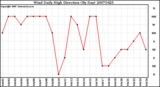 Milwaukee Weather Wind Daily High Direction (By Day)