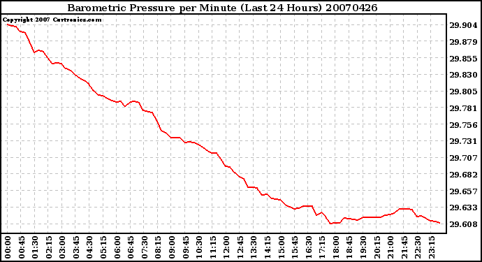 Milwaukee Weather Barometric Pressure per Minute (Last 24 Hours)