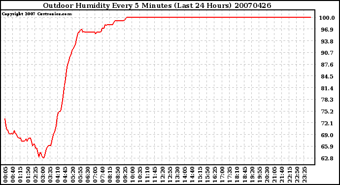 Milwaukee Weather Outdoor Humidity Every 5 Minutes (Last 24 Hours)