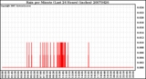 Milwaukee Weather Rain per Minute (Last 24 Hours) (inches)