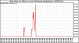 Milwaukee Weather Rain Rate per Minute (Last 24 Hours) (inches/hour)