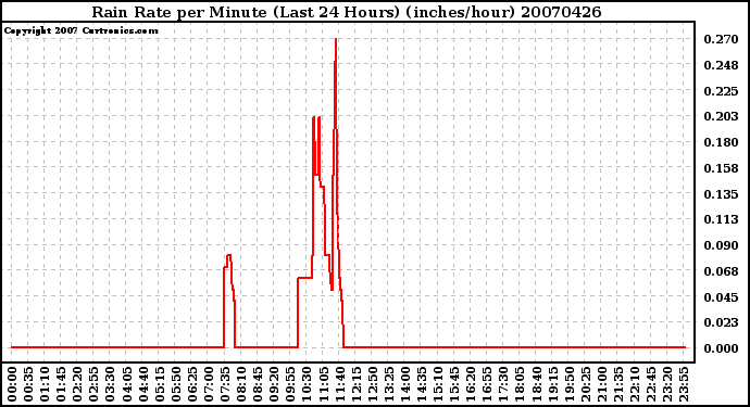 Milwaukee Weather Rain Rate per Minute (Last 24 Hours) (inches/hour)