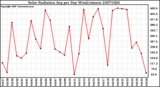 Milwaukee Weather Solar Radiation Avg per Day W/m2/minute