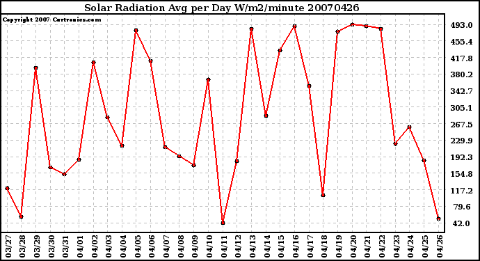 Milwaukee Weather Solar Radiation Avg per Day W/m2/minute