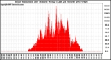 Milwaukee Weather Solar Radiation per Minute W/m2 (Last 24 Hours)