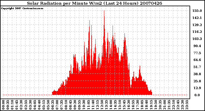 Milwaukee Weather Solar Radiation per Minute W/m2 (Last 24 Hours)