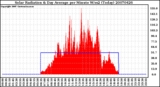 Milwaukee Weather Solar Radiation & Day Average per Minute W/m2 (Today)