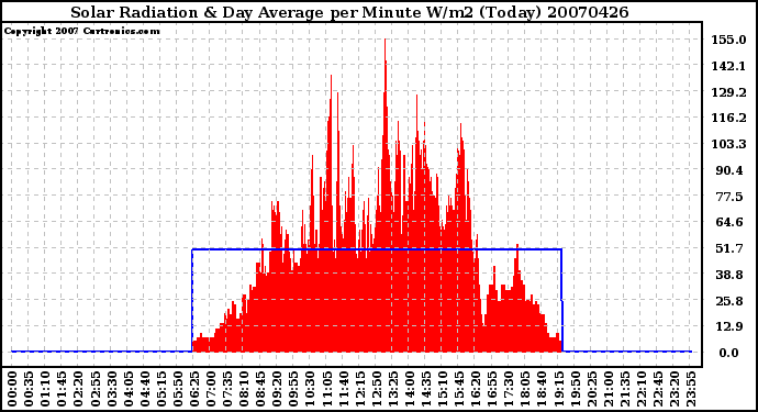 Milwaukee Weather Solar Radiation & Day Average per Minute W/m2 (Today)