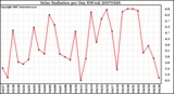 Milwaukee Weather Solar Radiation per Day KW/m2