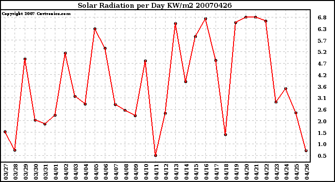 Milwaukee Weather Solar Radiation per Day KW/m2