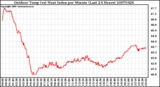 Milwaukee Weather Outdoor Temp (vs) Heat Index per Minute (Last 24 Hours)