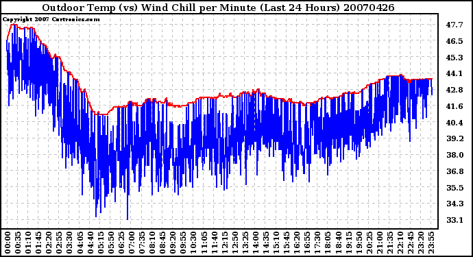 Milwaukee Weather Outdoor Temp (vs) Wind Chill per Minute (Last 24 Hours)