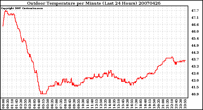 Milwaukee Weather Outdoor Temperature per Minute (Last 24 Hours)