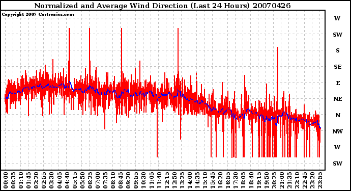 Milwaukee Weather Normalized and Average Wind Direction (Last 24 Hours)