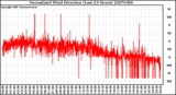 Milwaukee Weather Normalized Wind Direction (Last 24 Hours)