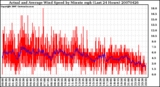 Milwaukee Weather Actual and Average Wind Speed by Minute mph (Last 24 Hours)