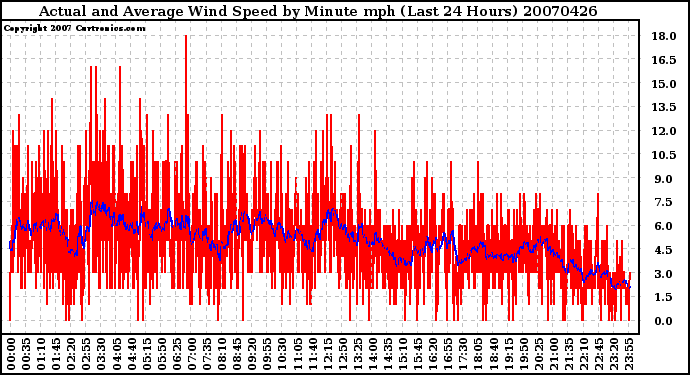 Milwaukee Weather Actual and Average Wind Speed by Minute mph (Last 24 Hours)