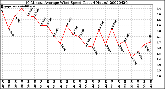 Milwaukee Weather 10 Minute Average Wind Speed (Last 4 Hours)