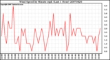 Milwaukee Weather Wind Speed by Minute mph (Last 1 Hour)