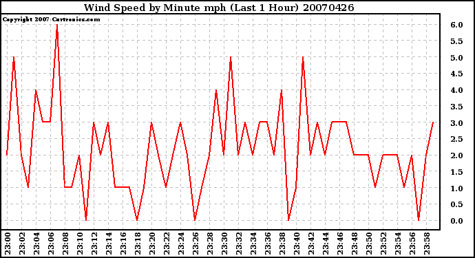 Milwaukee Weather Wind Speed by Minute mph (Last 1 Hour)