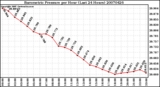 Milwaukee Weather Barometric Pressure per Hour (Last 24 Hours)