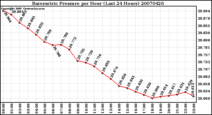 Milwaukee Weather Barometric Pressure per Hour (Last 24 Hours)