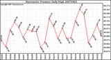 Milwaukee Weather Barometric Pressure Daily High