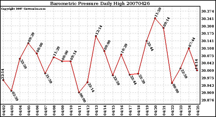 Milwaukee Weather Barometric Pressure Daily High