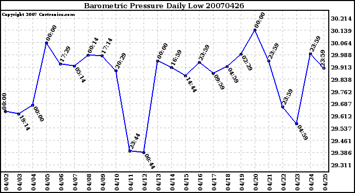 Milwaukee Weather Barometric Pressure Daily Low