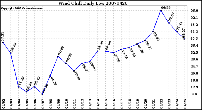 Milwaukee Weather Wind Chill Daily Low