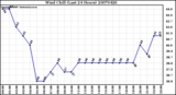 Milwaukee Weather Wind Chill (Last 24 Hours)