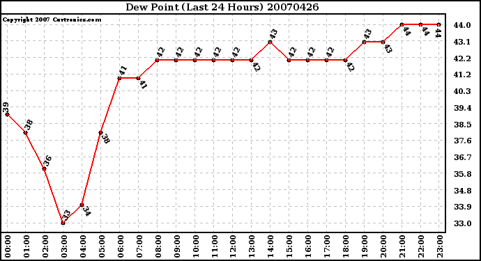 Milwaukee Weather Dew Point (Last 24 Hours)