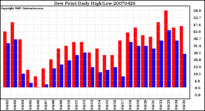 Milwaukee Weather Dew Point Daily High/Low