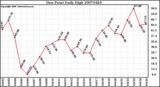 Milwaukee Weather Dew Point Daily High