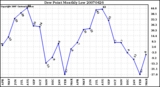 Milwaukee Weather Dew Point Monthly Low