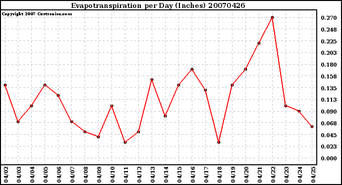 Milwaukee Weather Evapotranspiration per Day (Inches)