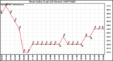 Milwaukee Weather Heat Index (Last 24 Hours)