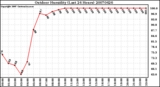 Milwaukee Weather Outdoor Humidity (Last 24 Hours)