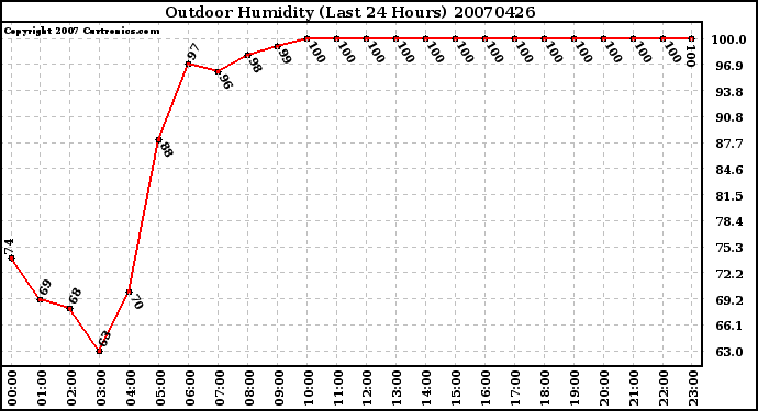 Milwaukee Weather Outdoor Humidity (Last 24 Hours)